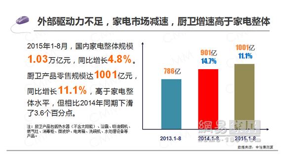 2015年1-8月國內(nèi)廚衛(wèi)產(chǎn)業(yè)零售破1000億.jpg