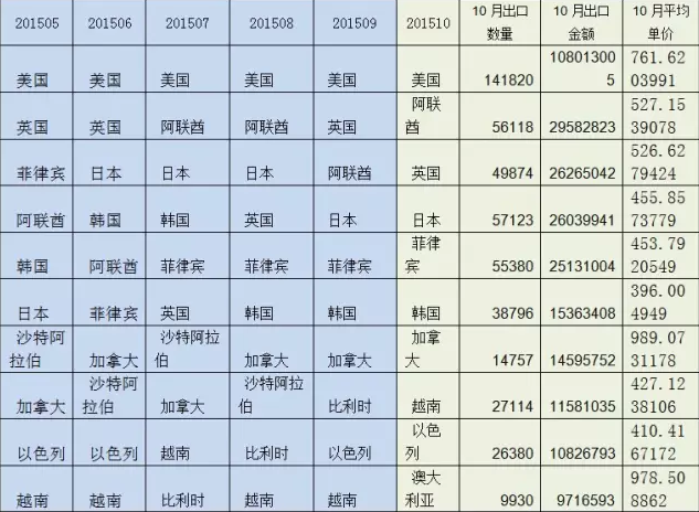 圖4 2015年1-10月膠合板出口前10大國家(按金額)及10月量價.png 圖4 2015年1-10月膠合板出口前10大國家(按金額)及10月量價.png