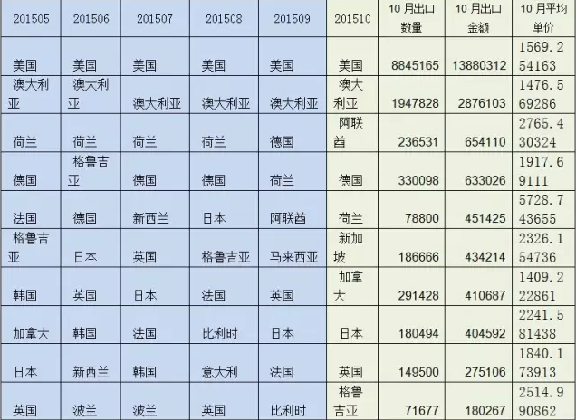 圖4 2015年1-10月竹地板出口前10大國家(按金額)及10月量價.png 圖4 2015年1-10月竹地板出口前10大國家(按金額)及10月量價.png