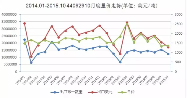圖1 2014.1-2015.10硬木地板出口量價走勢圖.png 圖1 2014.1-2015.10硬木地板出口量價走勢圖.png