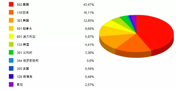 圖2 2015年10月硬木地板出口前10大國家占比(按金額).png 圖2 2015年10月硬木地板出口前10大國家占比(按金額).png