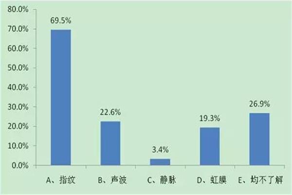 用戶對生物識別技術應用于移動支付的了解情況.jpg 用戶對生物識別技術應用于移動支付的了解情況.jpg