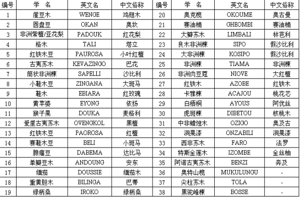 名貴木材排名與簡介 名貴木材排名與簡介