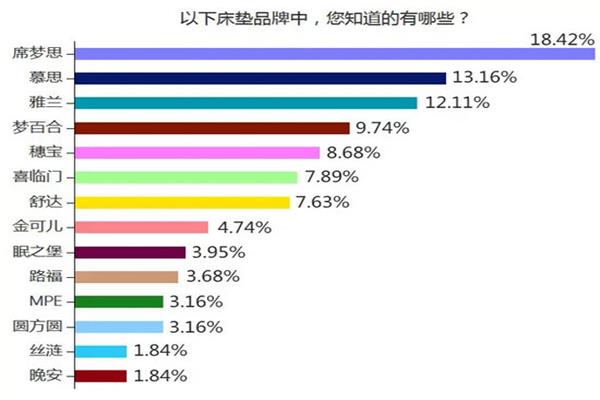 消費(fèi)者愿意投入多少在床墊的選擇 消費(fèi)者愿意投入多少在床墊的選擇