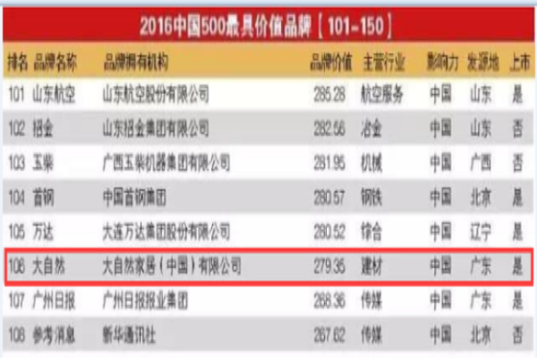 “大自然”品牌價值上升百億 蟬聯地板行業第一 “大自然”品牌價值上升百億 蟬聯地板行業第一