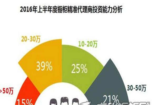 上半年櫥柜業(yè)招商指數(shù)分析 上半年櫥柜業(yè)招商指數(shù)分析