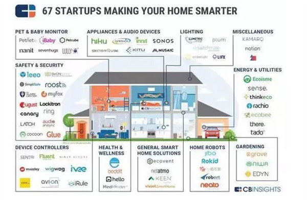 中國智能家居企業形態 中國智能家居企業形態