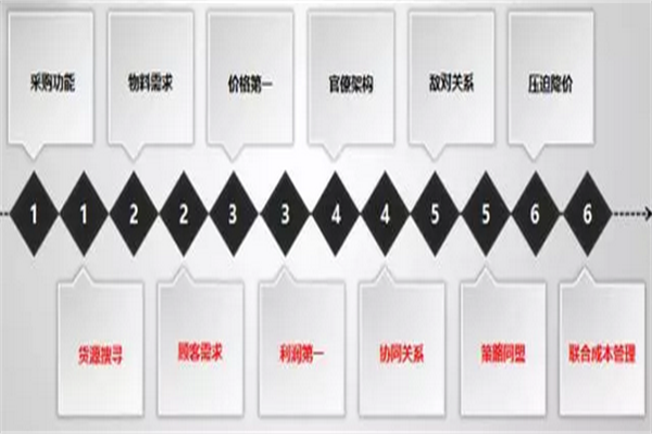 家居企業:轉變管理思維,建立科學發展體系 家居企業:轉變管理思維,建立科學發展體系