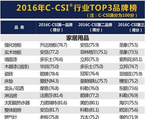 圣象、安信等位列強化地板滿意度排行榜前三
