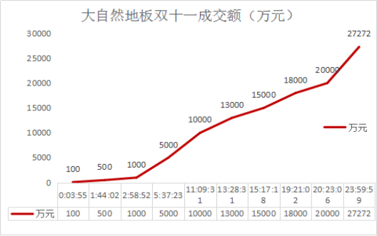 大自然地板雙11破2.7億神話 大自然地板雙11破2.7億神話