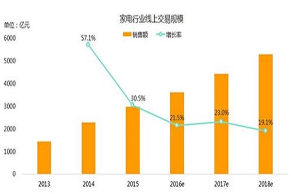 2016年家電網購增長猛烈,高端產品受熱捧 2016年家電網購增長猛烈,高端產品受熱捧