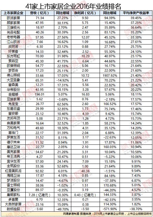 41家上市家居企業(yè)2016年業(yè)績(jī)排名出爐 41家上市家居企業(yè)2016年業(yè)績(jī)排名出爐