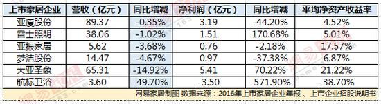 41家上市家居企業(yè)2016年業(yè)績(jī)排名出爐 41家上市家居企業(yè)2016年業(yè)績(jī)排名出爐