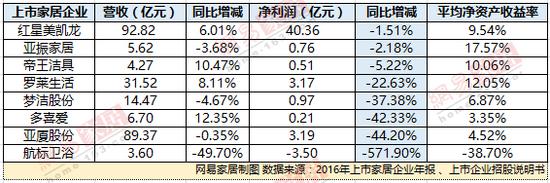 41家上市家居企業(yè)2016年業(yè)績(jī)排名出爐 41家上市家居企業(yè)2016年業(yè)績(jī)排名出爐