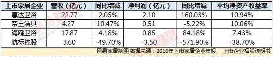 41家上市家居企業(yè)2016年業(yè)績(jī)排名出爐 41家上市家居企業(yè)2016年業(yè)績(jī)排名出爐