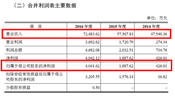 頂固集創擬登陸創業板,擬募資6.7億元 頂固集創擬登陸創業板,擬募資6.7億元