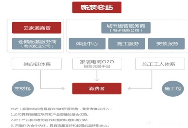 如何判斷一家裝企供應鏈實力強弱? 如何判斷一家裝企供應鏈實力強弱?
