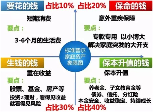 可怕的“窮人思維”,世界上最牛的家庭資產配置! 可怕的“窮人思維”,世界上最牛的家庭資產配置!
