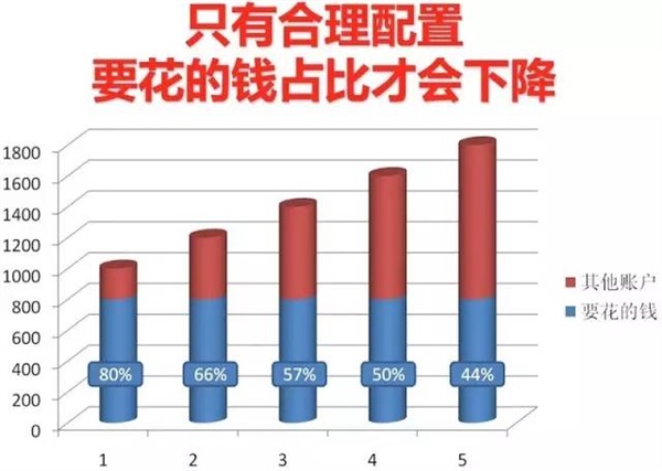 可怕的“窮人思維”,世界上最牛的家庭資產配置! 可怕的“窮人思維”,世界上最牛的家庭資產配置!