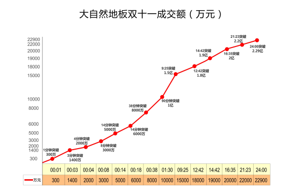 大自然地板“雙11”再奪地板行業(yè)冠軍 大自然地板“雙11”再奪地板行業(yè)冠軍