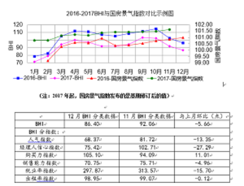 分析2017年BHI全年走勢更加趨緩 分析2017年BHI全年走勢更加趨緩