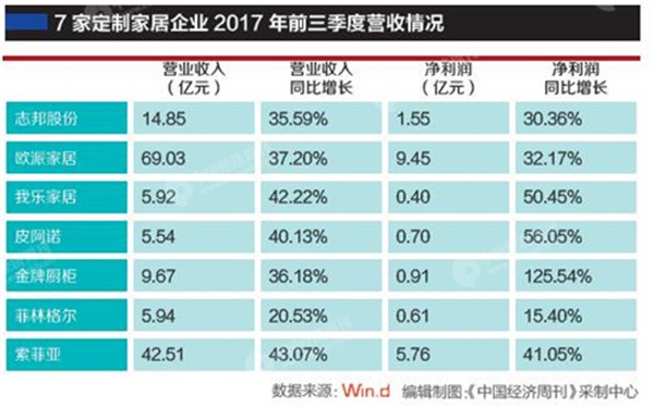 “全屋定制”年底產業規模將達1500億元 “全屋定制”年底產業規模將達1500億元
