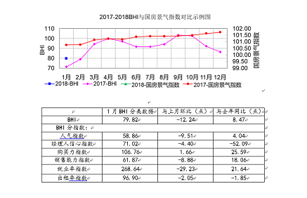 1月BHI出爐 全國建材家居市場開年平穩 1月BHI出爐 全國建材家居市場開年平穩