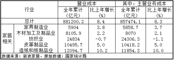 國家統計局:2018年家具制造業營收超7000億元 國家統計局:2018年家具制造業營收超7000億元