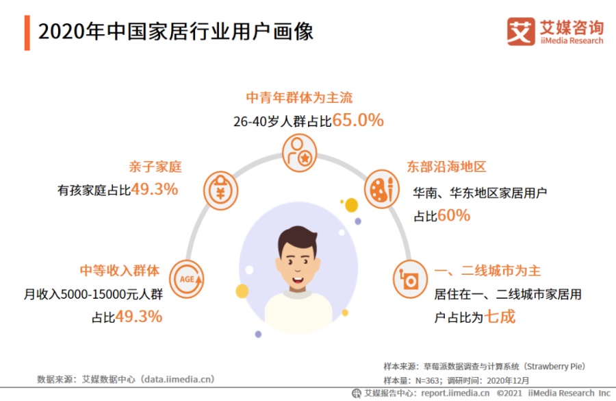 智能家居呈現(xiàn)哪些趨勢(shì)？家居網(wǎng)鏈