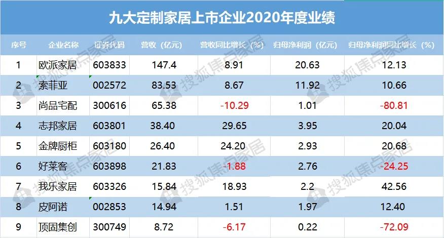 九大上市定制家居企業2020年報分析家居網鏈 九大上市定制家居企業2020年報分析家居網鏈