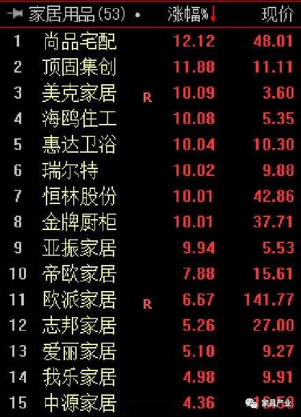 多重因素推動家居板塊集體上漲仍缺乏財政配套 家居網鏈 多重因素推動家居板塊集體上漲仍缺乏財政配套 家居網鏈